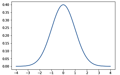 probability density curve